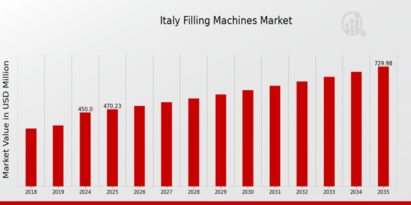 Italy Filling Machines Market size