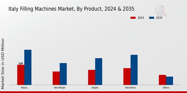Italy Filling Machines Market Segment