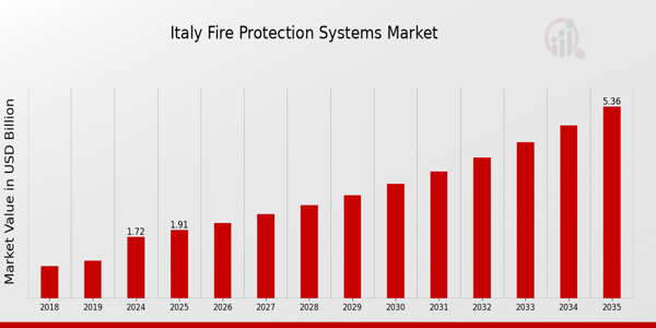 Italy Fire Protection Systems Market Overview