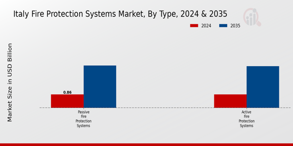 Italy Fire Protection Systems Market Segment Insights