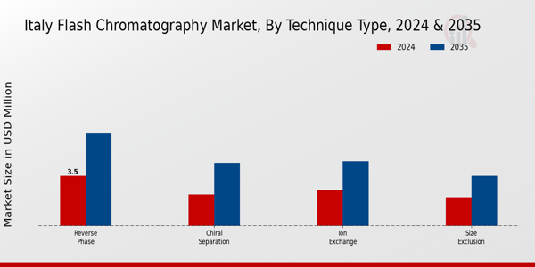 Italy Flash Chromatography Market Segment