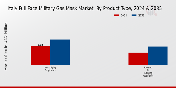 Italy Full Face Military Gas Mask Market Segment
