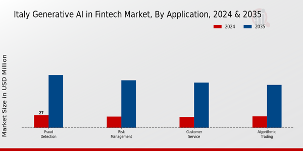 Italy Generative Ai In Fintech Market Segment