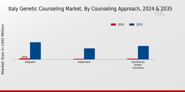 Italy Genetic Counseling Market Segment