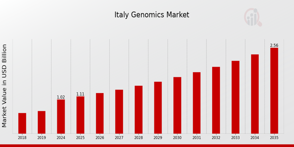 Italy Genomics Market size