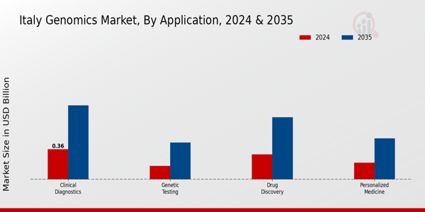Italy Genomics Market Segment
