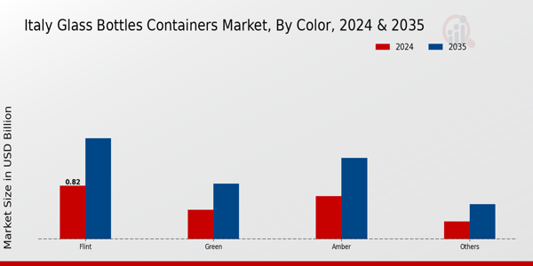 Italy Glass Bottles and Containers Market Segment