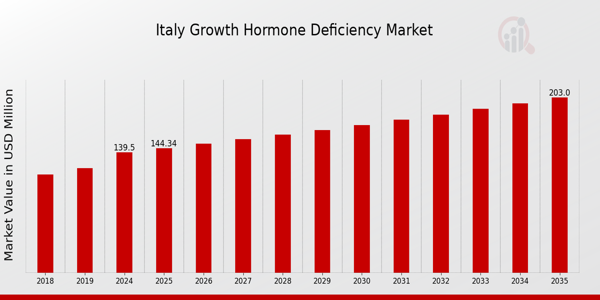 Italy Growth Hormone Deficiency Market size
