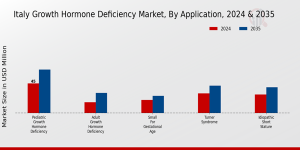 Italy Growth Hormone Deficiency Market Segment
