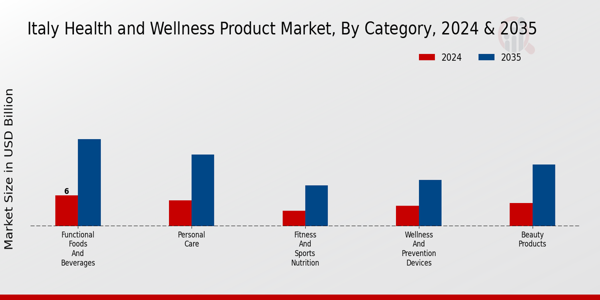 Italy Health and Wellness Products Market Segment