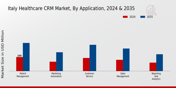 Italy Healthcare CRM Market Segment Insights