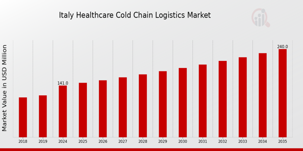 Italy Healthcare Cold Chain Logistics Market size