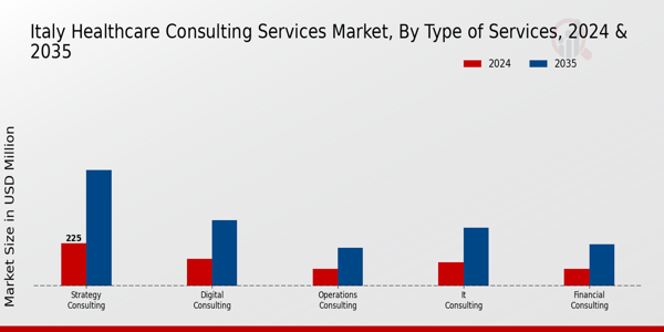 Italy Healthcare Consulting Services Market Segment