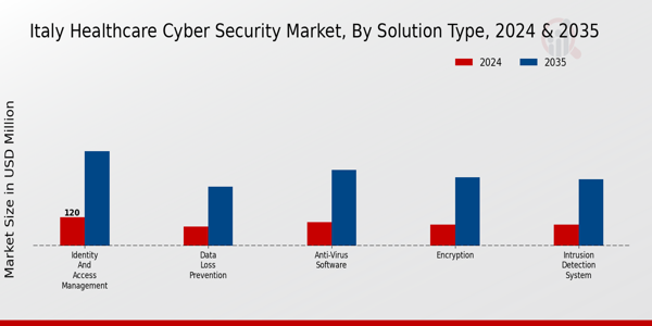 Italy Healthcare Cyber Security Market Segment