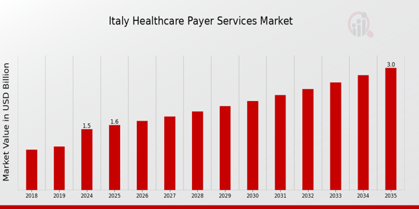 Italy Healthcare Payer Services Market size