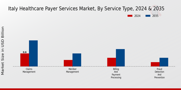 Italy Healthcare Payer Services Market Segment