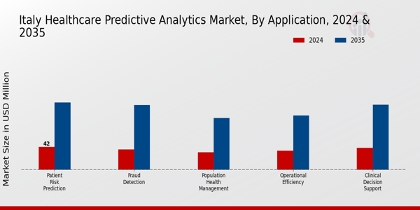Italy Healthcare Predictive Analytics Market Segment