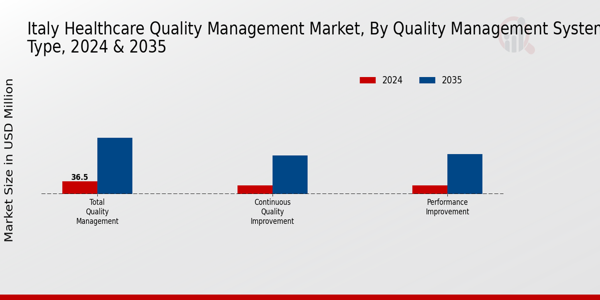 Italy Healthcare Quality Management Market Segment