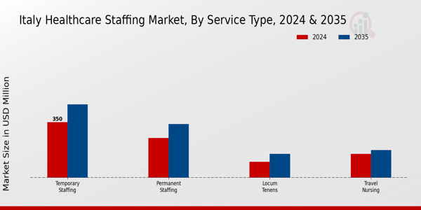 Italy Healthcare Staffing Market Segment