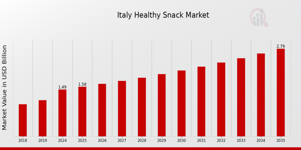 Italy Healthy Snack Market size