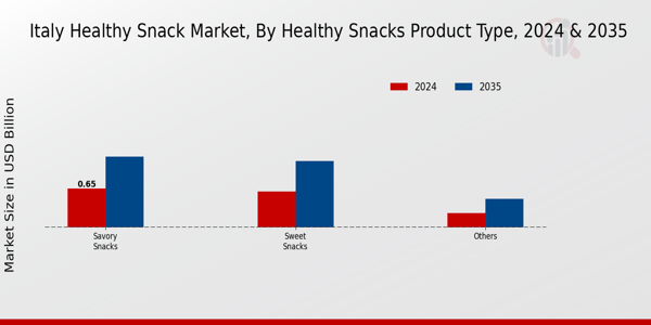 Italy Healthy Snack Market Segment
