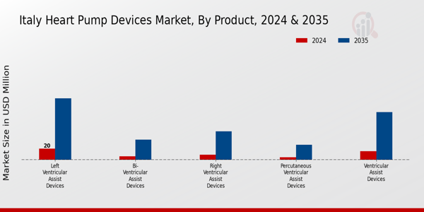 Italy Heart Pump Devices Market Segment