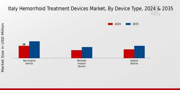 Hemorrhoid Treatment Devices Market Device Type Insights