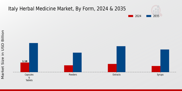Italy Herbal Medicine Market Segment