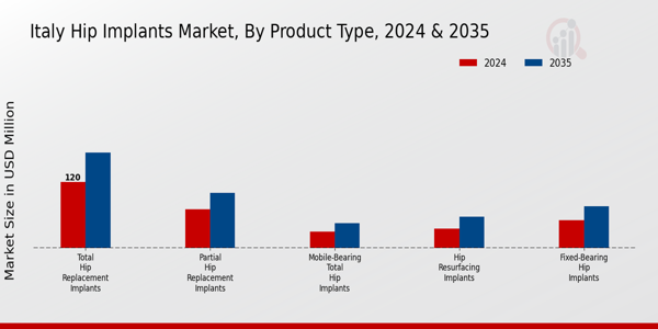 Italy Hip Implants Market Segment