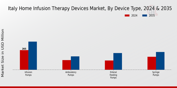 Home Infusion Therapy Devices Market Device Type Insights