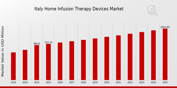 Italy Home Infusion Therapy Devices Market Overview