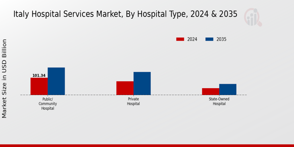 Italy Hospital Services Market Segment