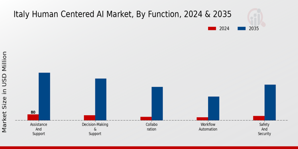 Human-Centered AI Market Function Insights