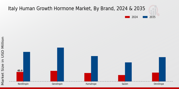 Italy Human Growth Hormone Market Segment