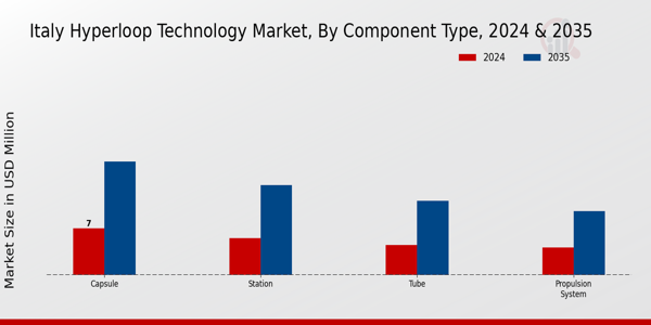 Italy Hyper Loop Technology Market Segment