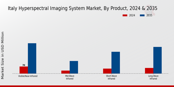 Italy Hyperspectral Imaging System Market Segment