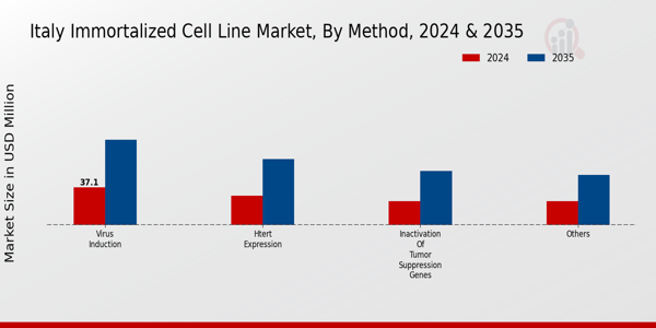 Italy Immortalized Cell Line Market Segment