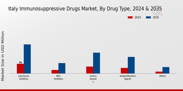 Italy Immunosuppressive Drugs Market Segment