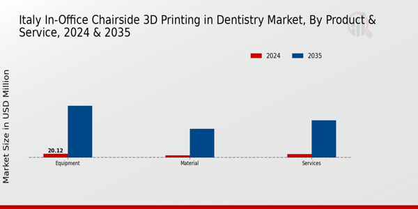 Italy In Office Chairside 3D Printing In Dentistry Market Segment