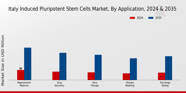 Italy Induced Pluripotent Stem Cells Market Segment