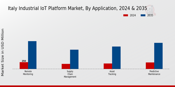 Italy Industrial Iot Platform Market Segment