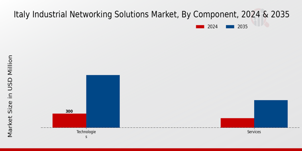 Italy Industrial Networking Solutions Market Segment