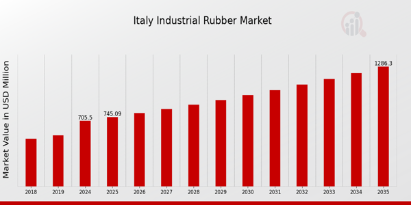 Italy Industrial Rubber Market size