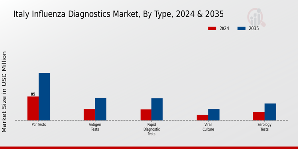 Italy Influenza Diagnostics Market Segment