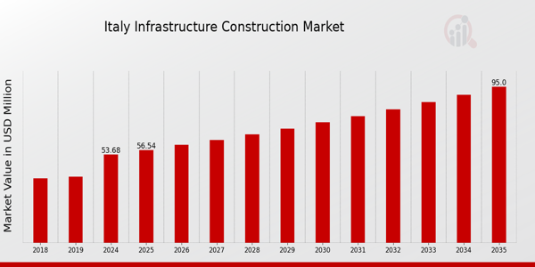 Italy Infrastructure Construction Market size