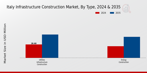 Italy Infrastructure Construction Market Segment