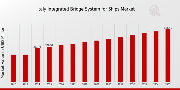 Italy Integrated Bridge System for Ships Market size