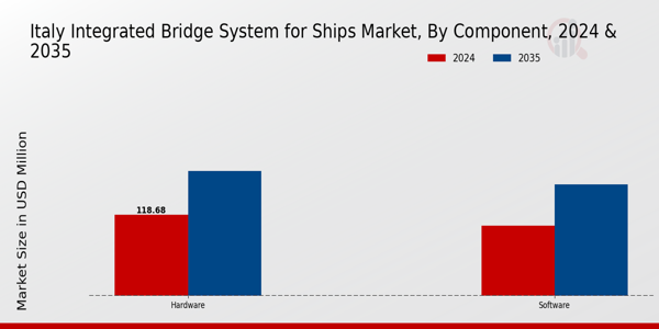 Italy Integrated Bridge System for Ships Market Segment
