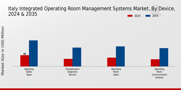 Italy Integrated Operating Room Management Systems Market Segment