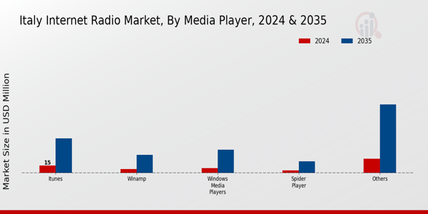 Italy Internet Radio Market Segment